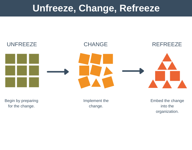 Unfreeze, Change, Refreeze