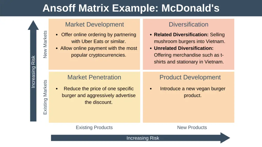 Ansoff Matrix Example McDonald's