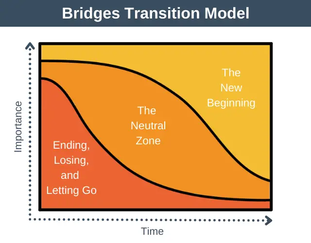 Bridges Transition Model