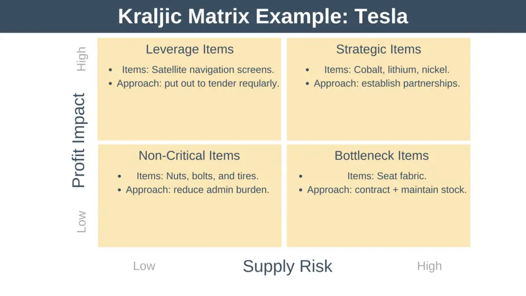 Kraljic Matrix Example: Tesla