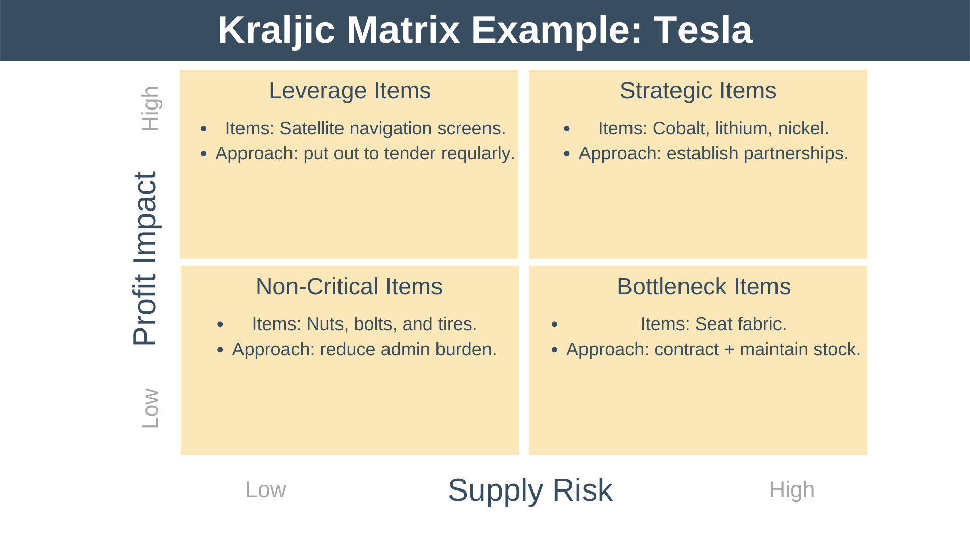 The Kraljic Matrix - How to Optimize Purchasing Costs and Risks