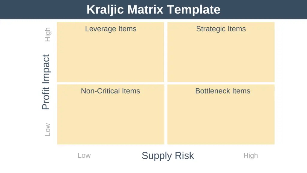 The Kraljic Matrix How to Optimize Purchasing Costs and Risks