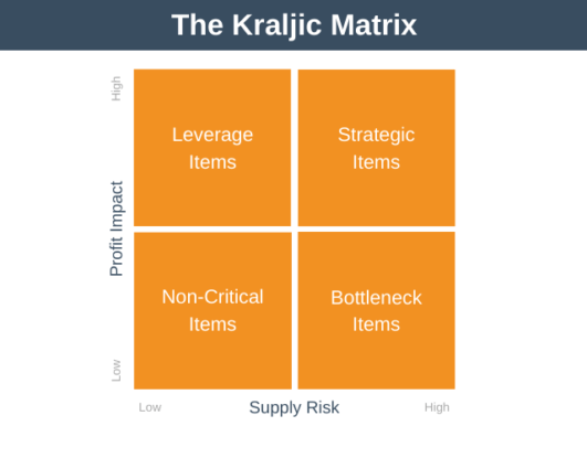 The Kraljic Matrix - How to Optimize Purchasing Costs and Risks