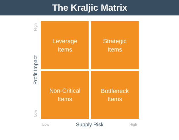 The Kraljic Matrix How To Optimize Purchasing Costs And Risks