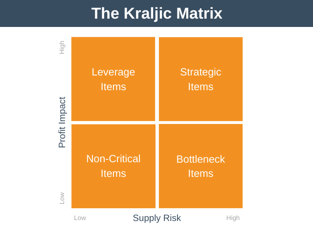 Examples Of Bottleneck Items Kraljic At Veronica Zavala Blog