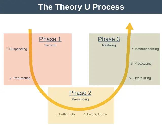 Theory U Process