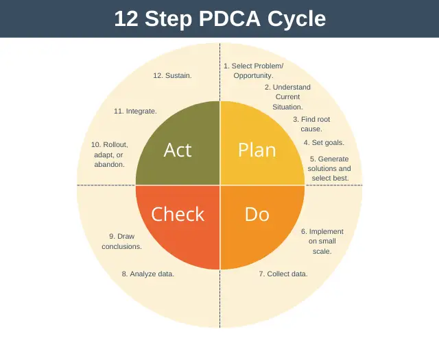 12 Step PDCA Cycle
