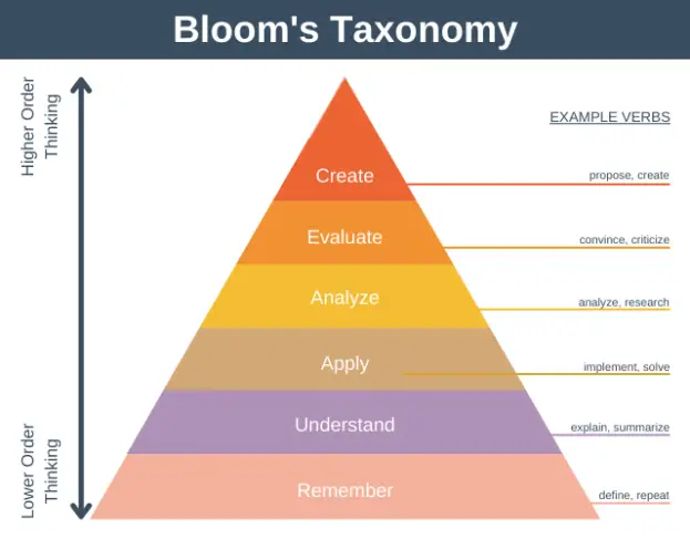 Bloom's Taxonomy Explained With Example