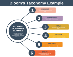 Bloom's Taxonomy Explained with Example