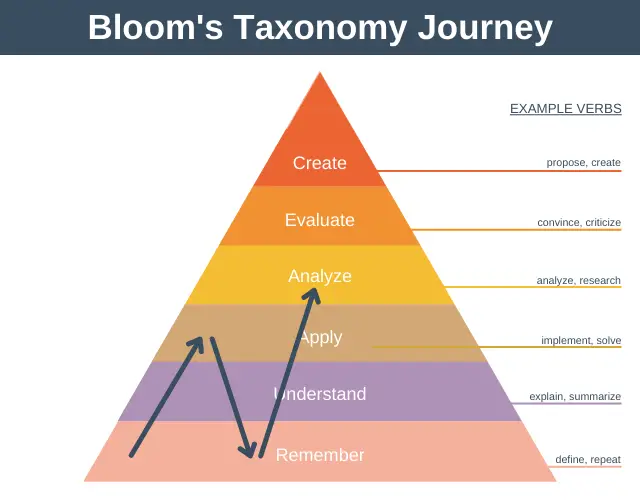 Bloom's Taxonomy Journey