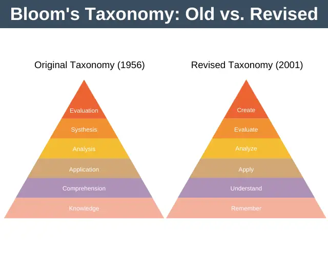 Bloom's Taxonomy Original vs Revised