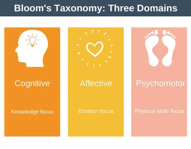 Bloom's Taxonomy Three Domains