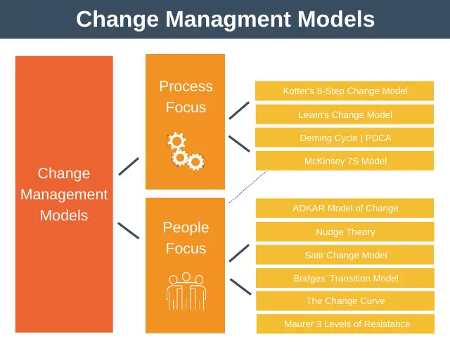 10 Change Management Models Explained In 10 Minutes – NBKomputer