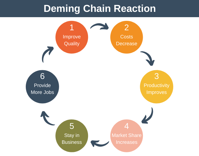 Deming Chain Reaction