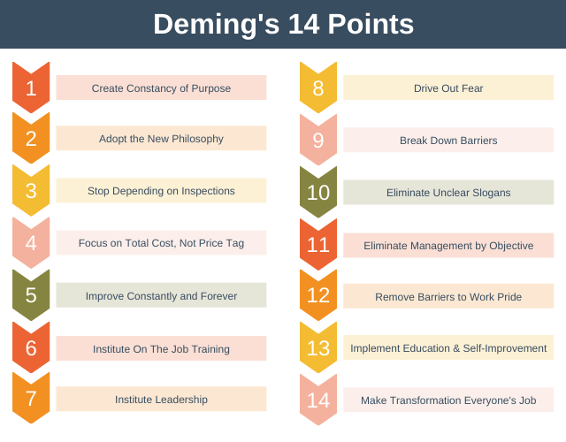 Deming's 14 Points