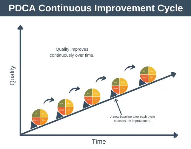 PDCA Continuous Improvement Cycle