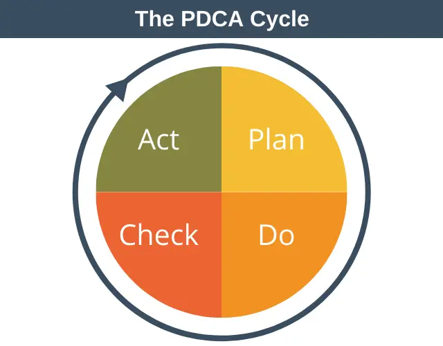 PDCA Cycle