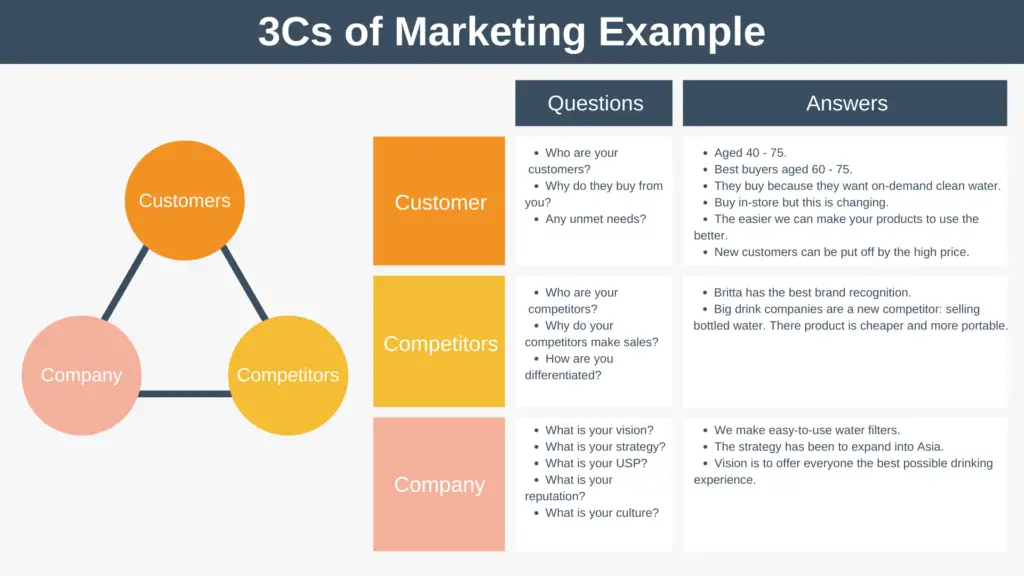 3Cs of Marketing Example