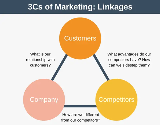 3Cs of Marketing: Linkages