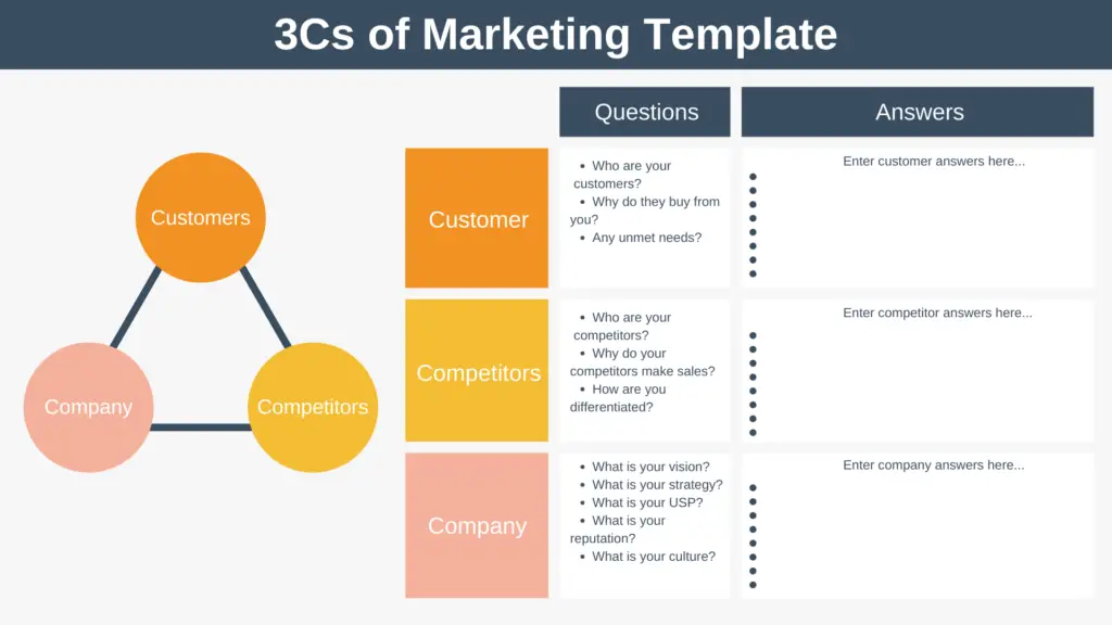 3Cs of Marketing Template