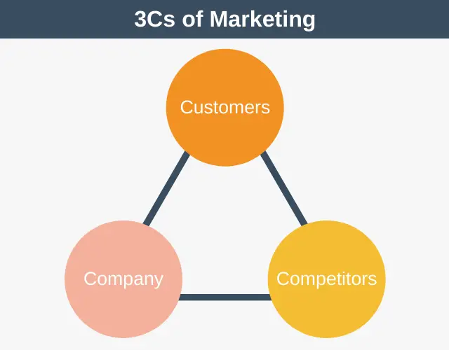 3Cs of Marketing