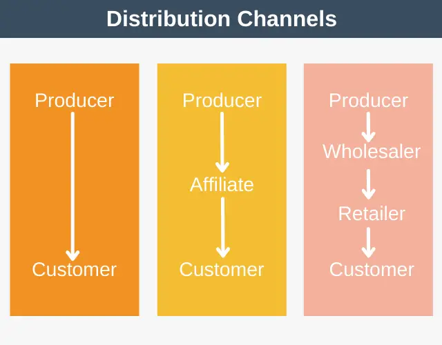 Distribution Channels