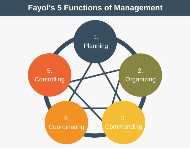 Fayol's 5 Functions of Management