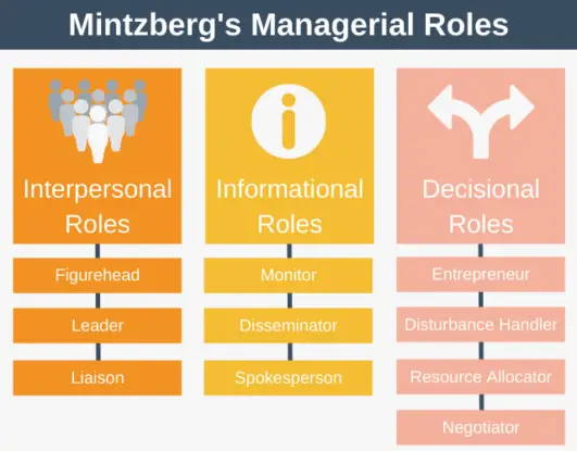 Mintzberg's Managerial Roles - Management Training