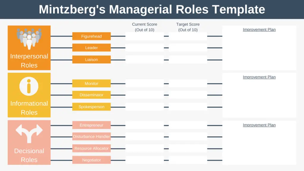 What are the 3 managerial roles of mintzberg