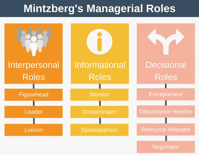 Mintzberg's Managerial Roles