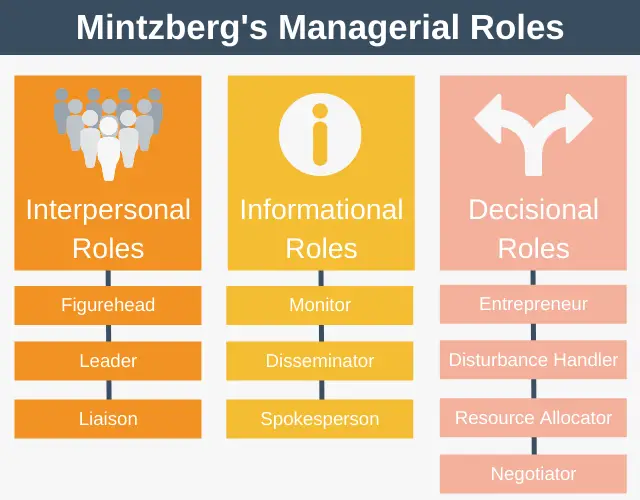 Mintzberg's Managerial Roles - Management Training