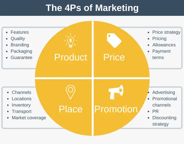 The 4Ps of Marketing