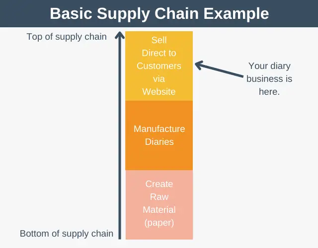 Basic Supply Chain Example