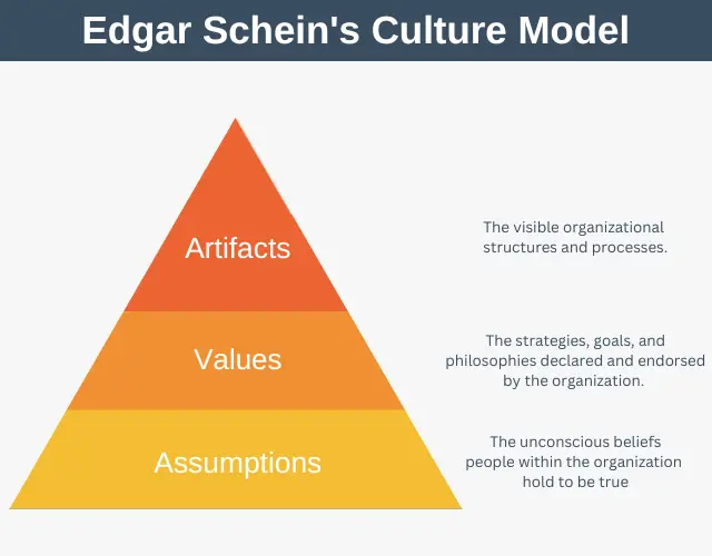 Edgar Schein's Organizational Culture Model