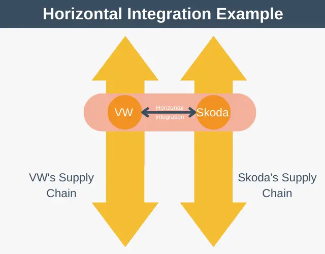 Horizontal Integration Example