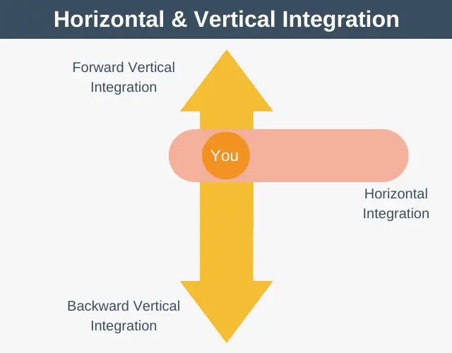 Horizontal and Vertical Integration