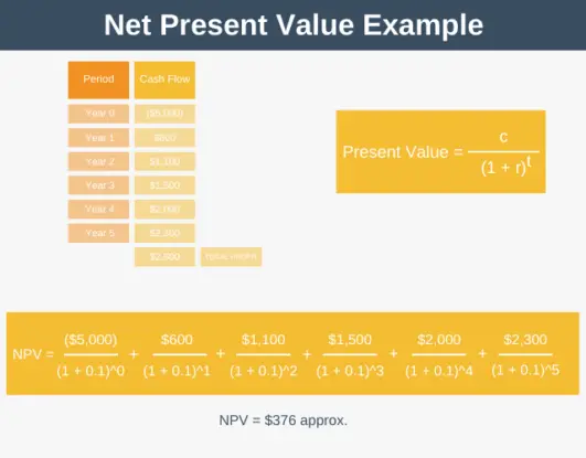 Net Present Value Explained