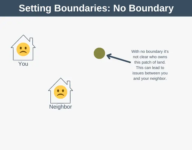 Setting Boundaries No Boundary