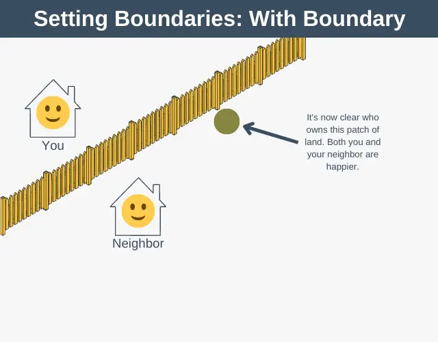 Setting Boundaries With Boundary