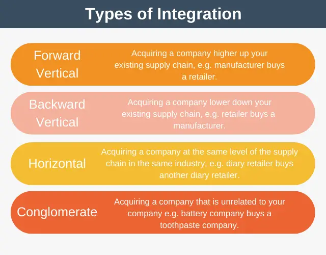 Types of Integration