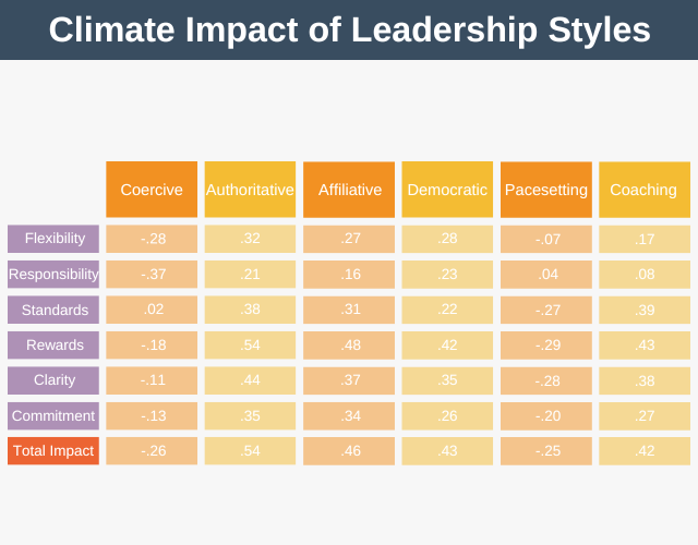 Climate Impact of Leadership Styles