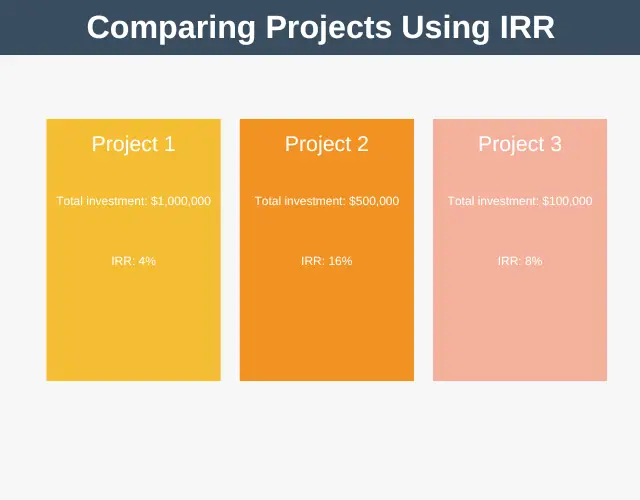 Comparing Projects Using IRR