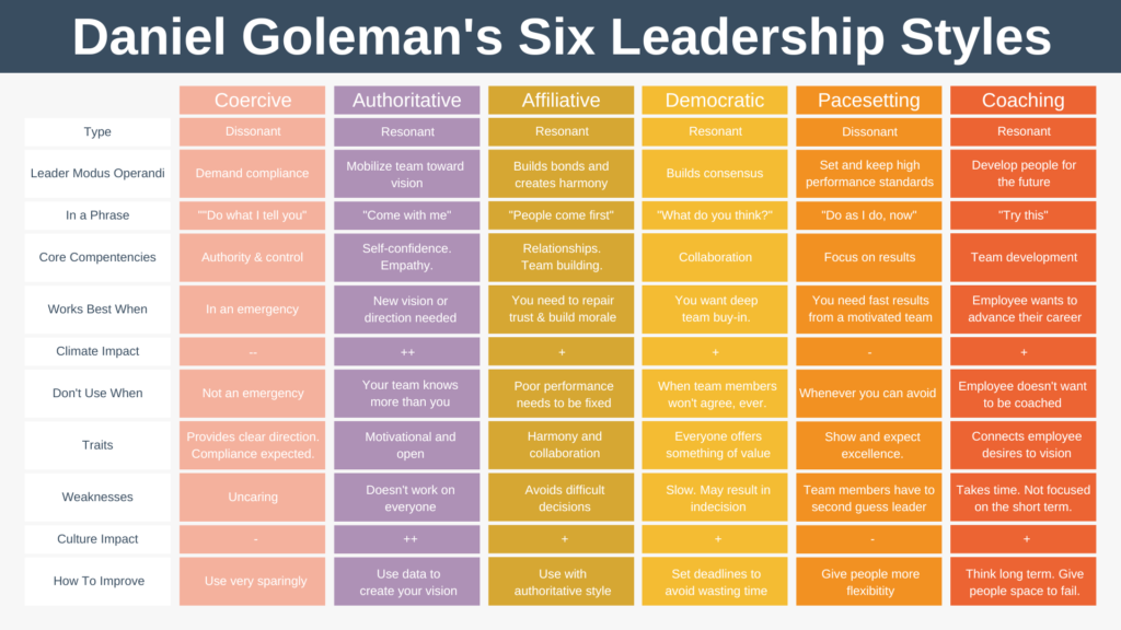 Daniel Goleman Six Leadership Styles