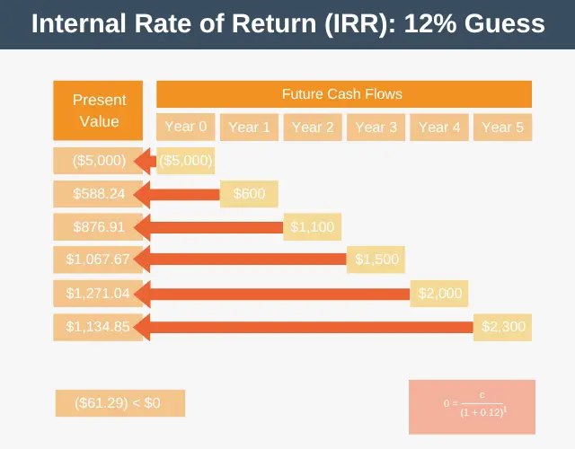 Internal Rate of Return (IRR) 12% Guess