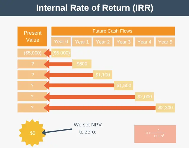 Internal Rate of Return (IRR)