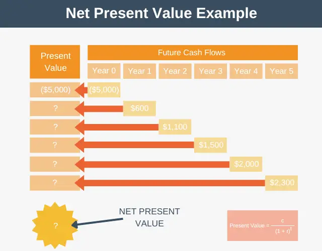 Net Present Value Example (1)