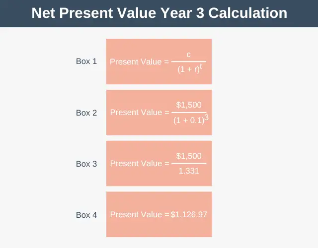 Net Present Value Year 3 Calculation