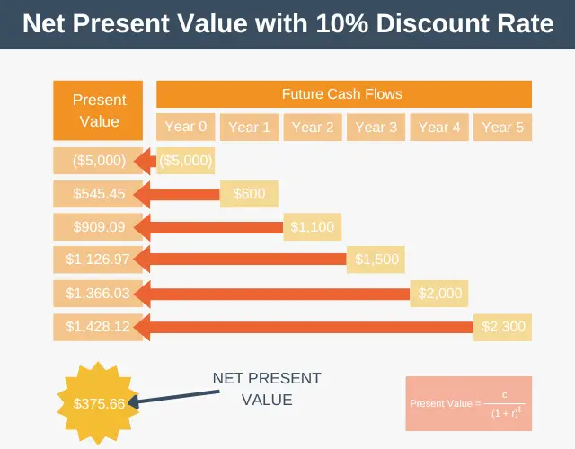 Net Present Value with 10% Discount Rate
