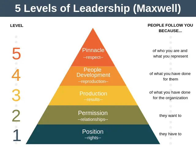 Leadership Levels