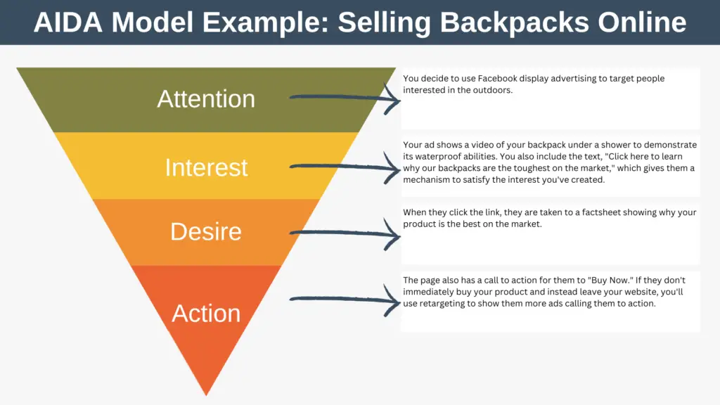 AIDA Model Example Selling Backpacks Online